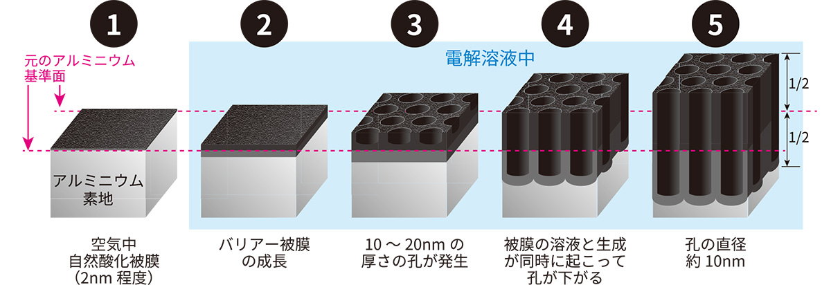 アルマイトとは？